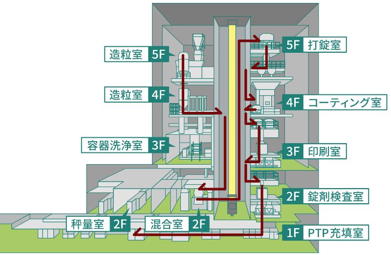 グラビティシステムのイメージ図です。2F秤量室、5F造粒室から4F造粒室、2F混合室、5F打錠室、4Fコーティング室、3F印刷室、2F錠剤検査室、1FPTP充填室の順で製造しています。また、3F容器洗浄室で使用したフロービンの洗浄を行います。なお、各作業室に隣接する中央のクリーン自動倉庫をフロービンが移動します。