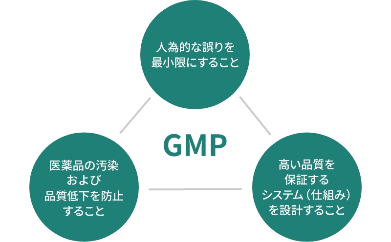 GMPの3原則