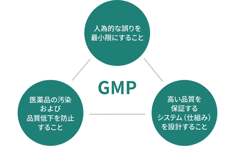 GMP(Good Manufacturing Practice)人為的な誤りを最小限にすること。高い品質を保証するシステム(仕組み)を設計すること。医薬品の汚染および品質低下を防止すること