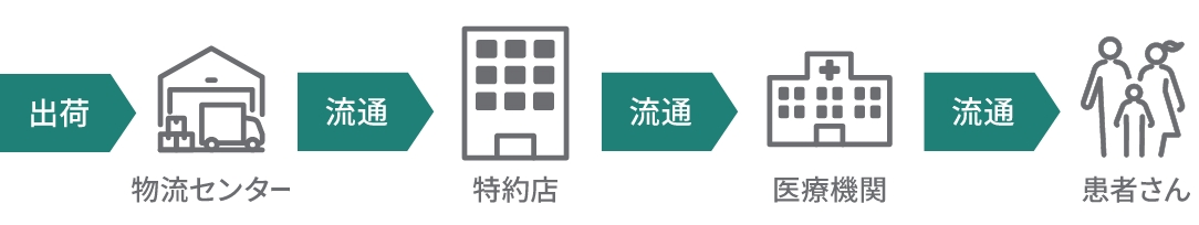 出荷の流れは、1.工場から出荷、 2.物流センター、3.特約店、4.医療機関 となり、処方された医薬品が患者さんの手元へ届けられます。