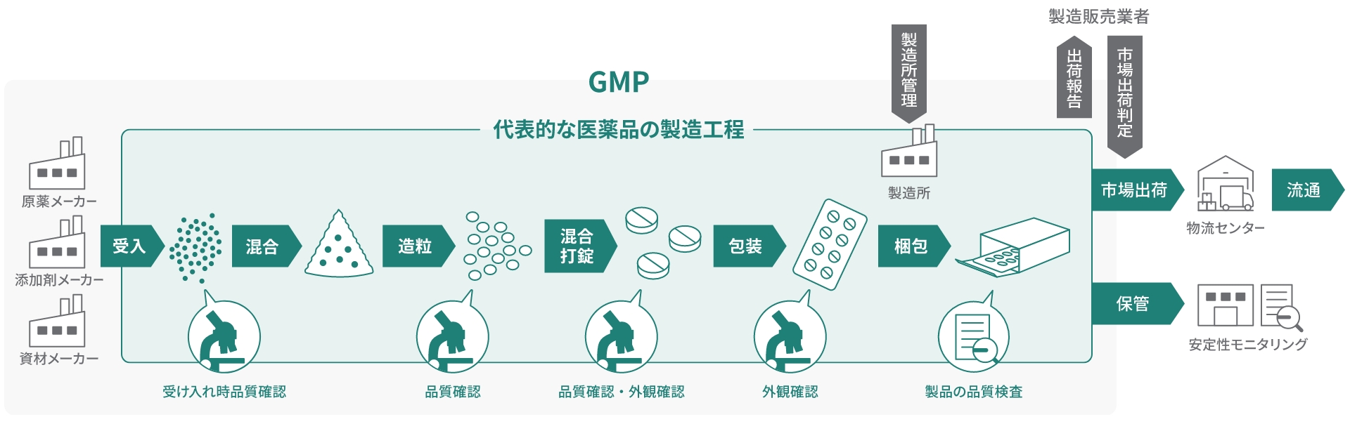 代表的な医薬品の製造工程。原薬メーカー・添加剤メーカー・資材メーカーから原材料を受け入れた後、製造工程として、 1.受け入れ時の品質確認、 2.混合、 3.造粒後に品質確認、 4.混合・打錠後に品質確認と外観確認、5.包装後に外観確認、 6.梱包後に製品の品質検査となります。製造販売業者に製造所からの出荷報告・市場出荷判定後、市場へ出荷し、物流センターを通じて流通されます。なお、一部の製品は安定性モニタリングを目的に保管します。一連の流れは、GMP(Good Manufacturing Practice)基準を遵守して製造を行っています。