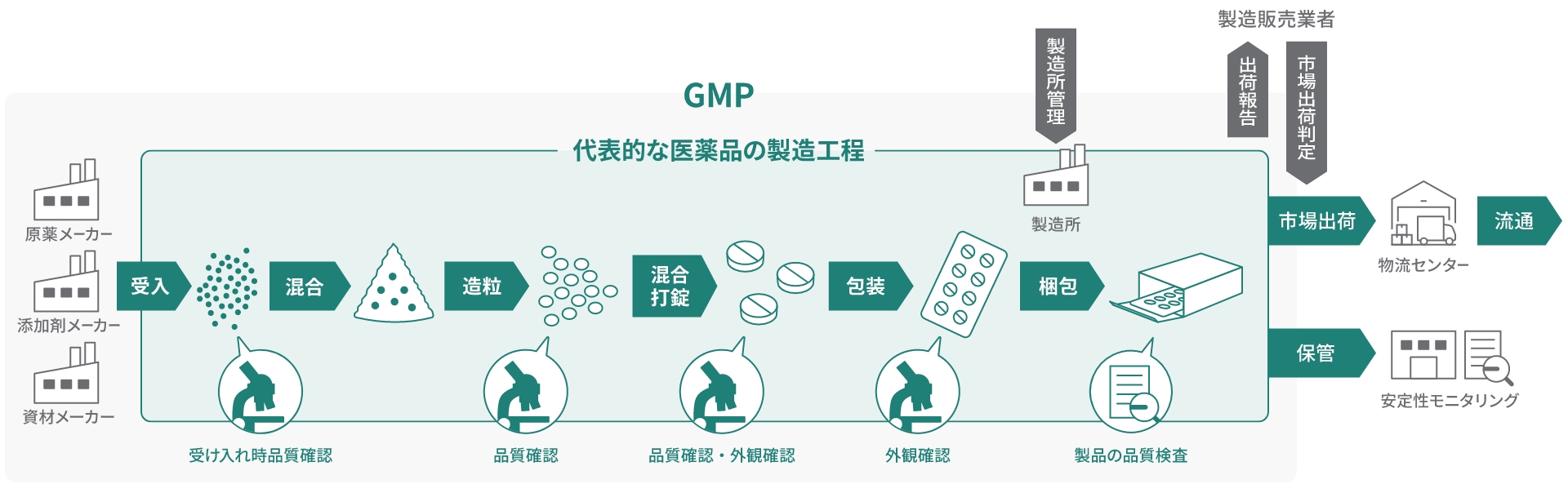 代表的な医薬品の製造工程